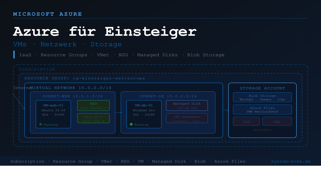 Azure für Einsteiger