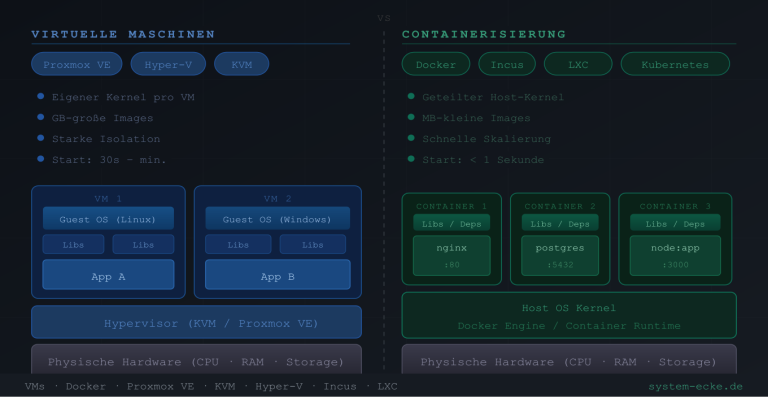 Virtualisierung & Containerisierung